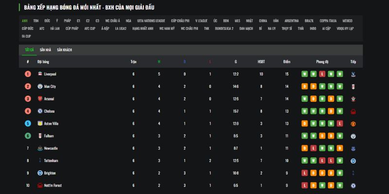 Cập nhật bảng xếp hạng bóng đá Anh nhanh nhất